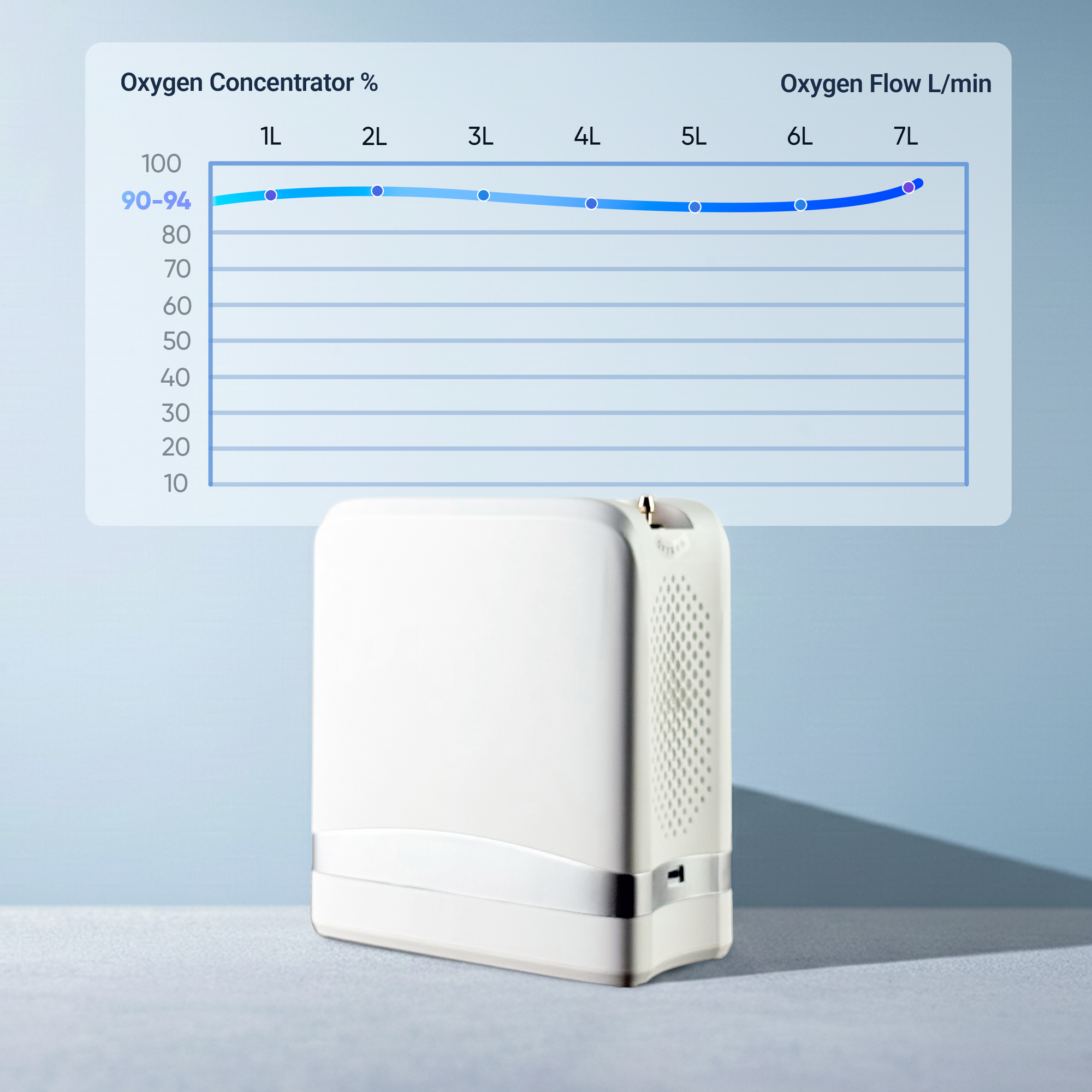 1-7L/Min Smart Portable Oxygen Concentrator |  Adjustable Flow, Tank-Free, 94% Oxygen Purity